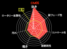 CM05