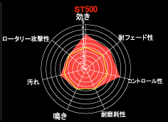 ST500