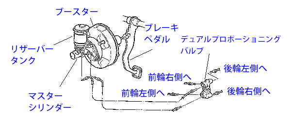 ブレーキマスターシリンダーのメカニズム